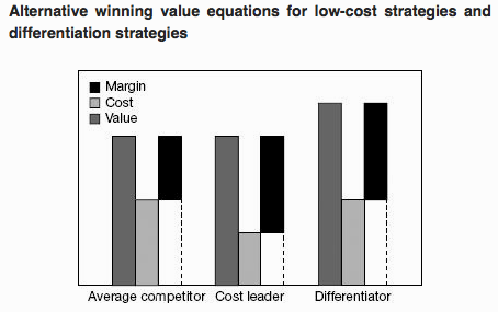 Alternative winning value equations for low-cost strategies and differentiation strategies