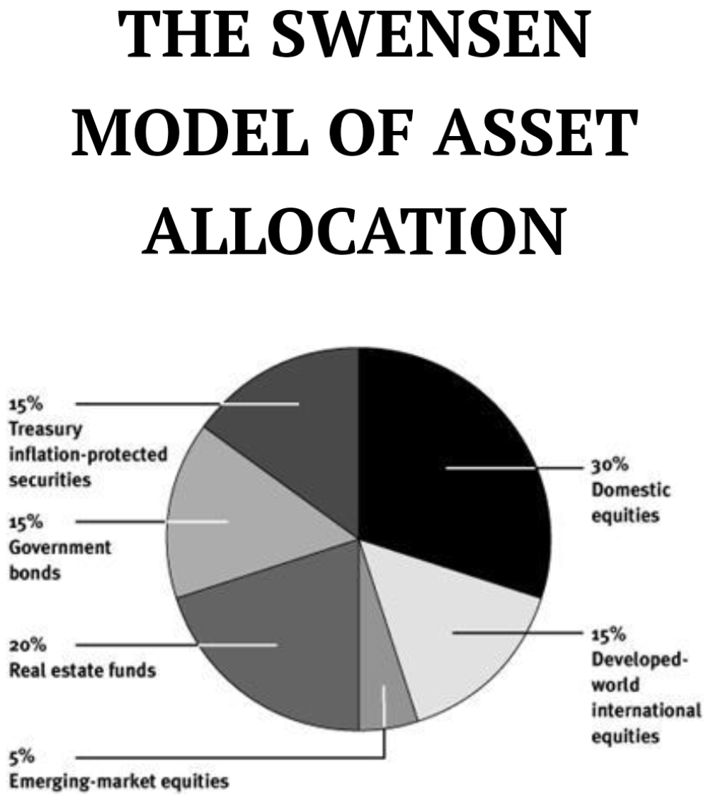 Swensen model of asset allocation