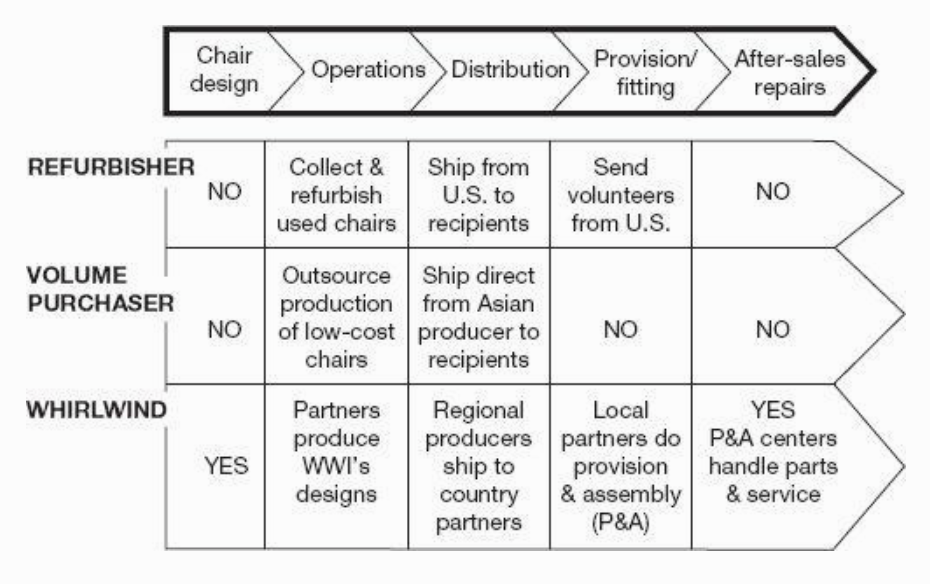 Value chain of donated wheelchair