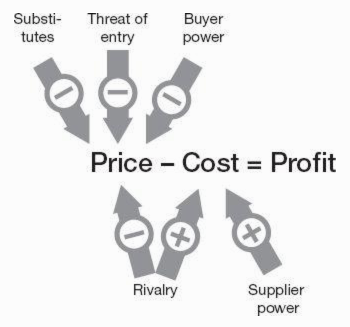 Five forces impact on profitability