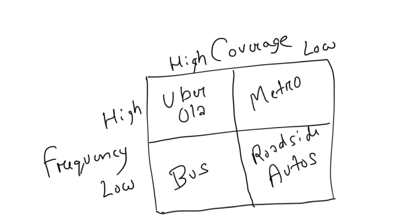 Frequency vs Coverage