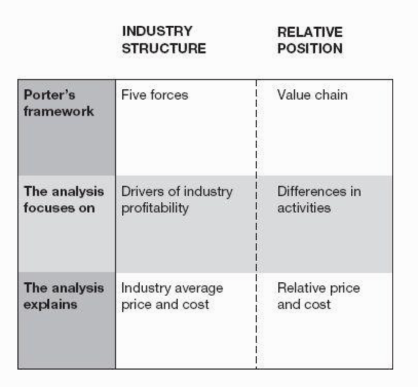 Industry structure and relative position