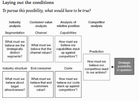 Laying out the conditions To pursue this possibility, what would have to be true?