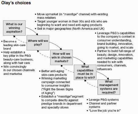 Olay’s choices