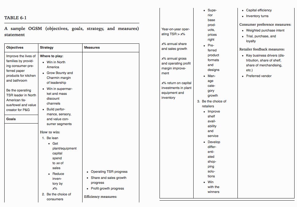 OGSM (objectives, goals, strategy, and measures) statement