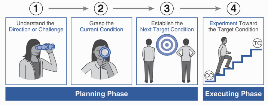 Planning and execute phase