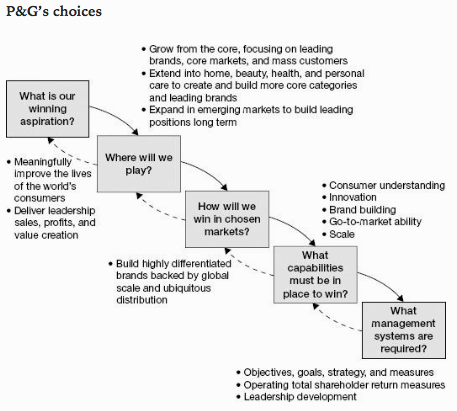 P&G’s choices