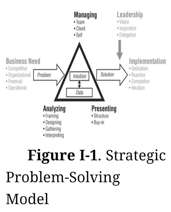 Strategic problem solving model diagram