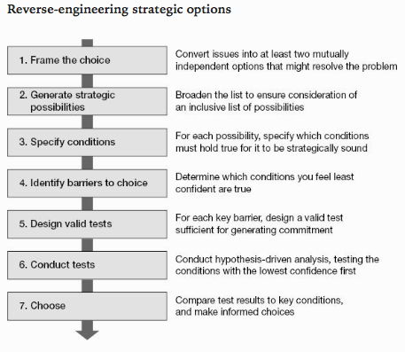 Reverse engineering strategic choices