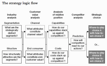 The strategy logic flow