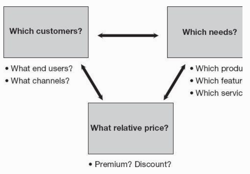 Value proposition answers these questions