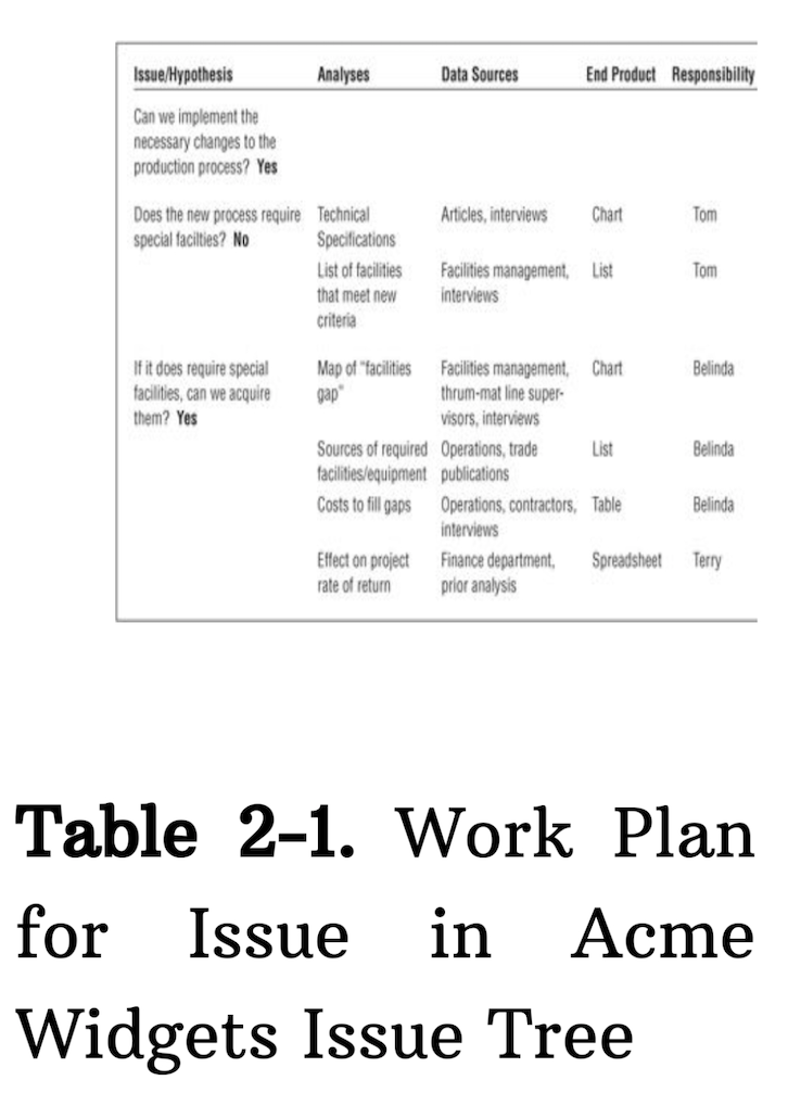 Work plan for issue tree
