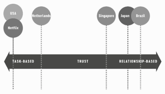 Working style of different countries