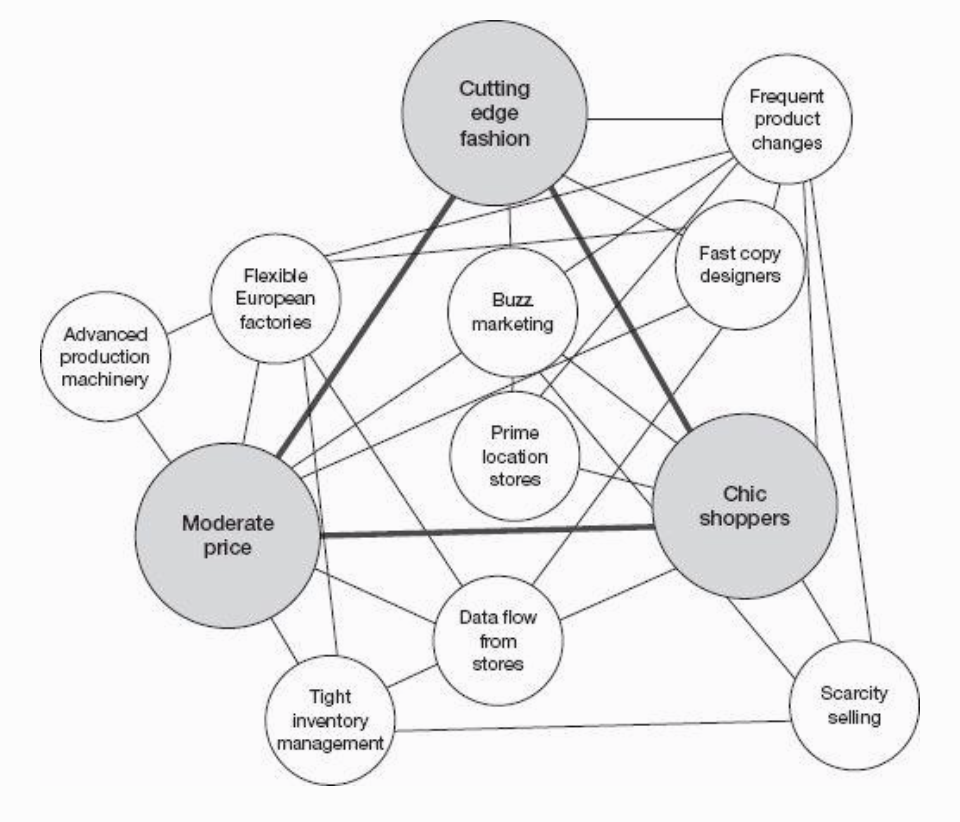 Zara’s interconnected choices