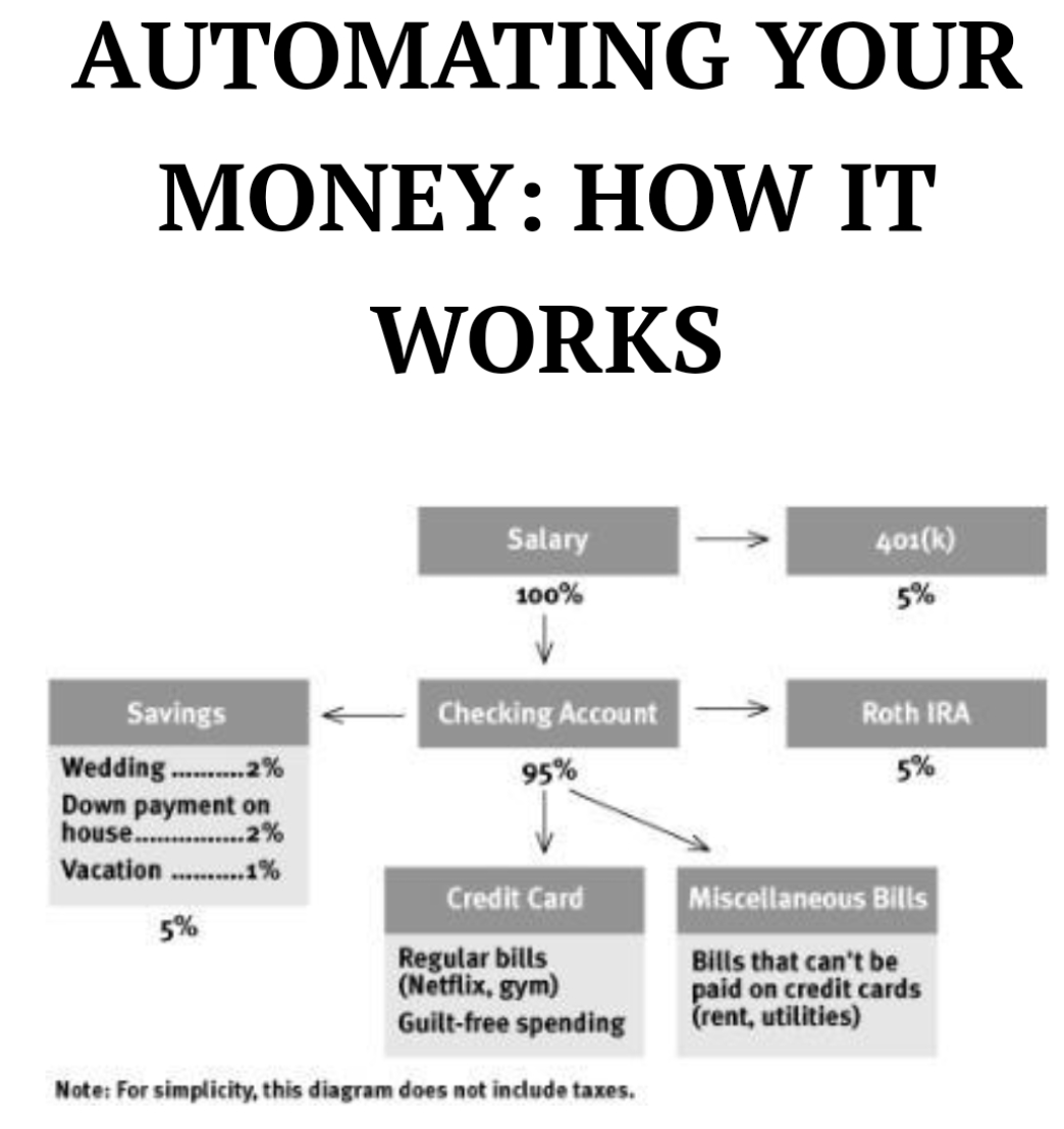 Automating your money