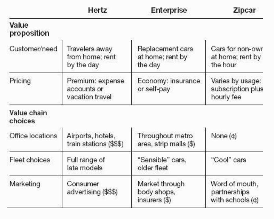 Each value proposition is best delivered by a tailored value chain Hertz, Zipcar, Enterprise