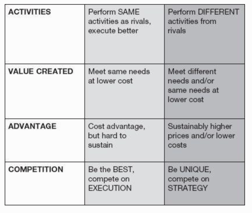 Competitive advantage arises from the activities in a company’s value chain