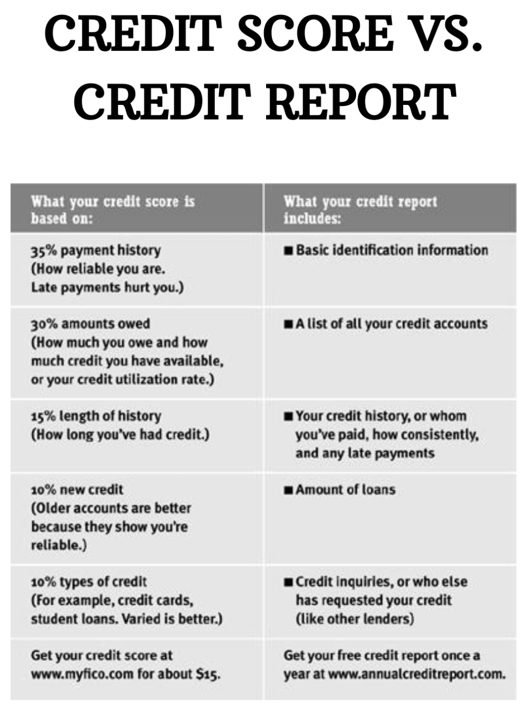 Credit Score and Credit Report