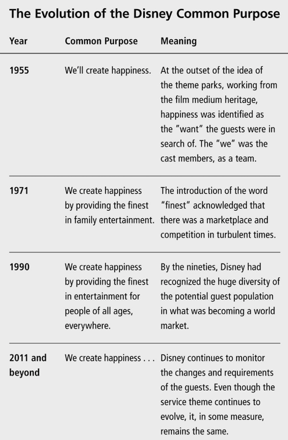 volution of Disney common purpose image
