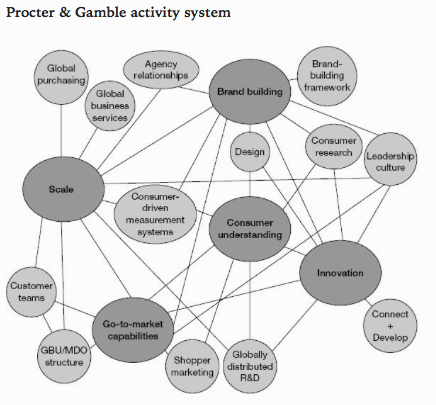 Procter & Gamble activity system