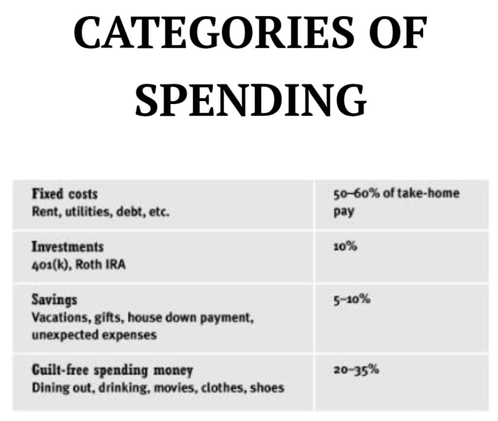 Categories of spending diagram
